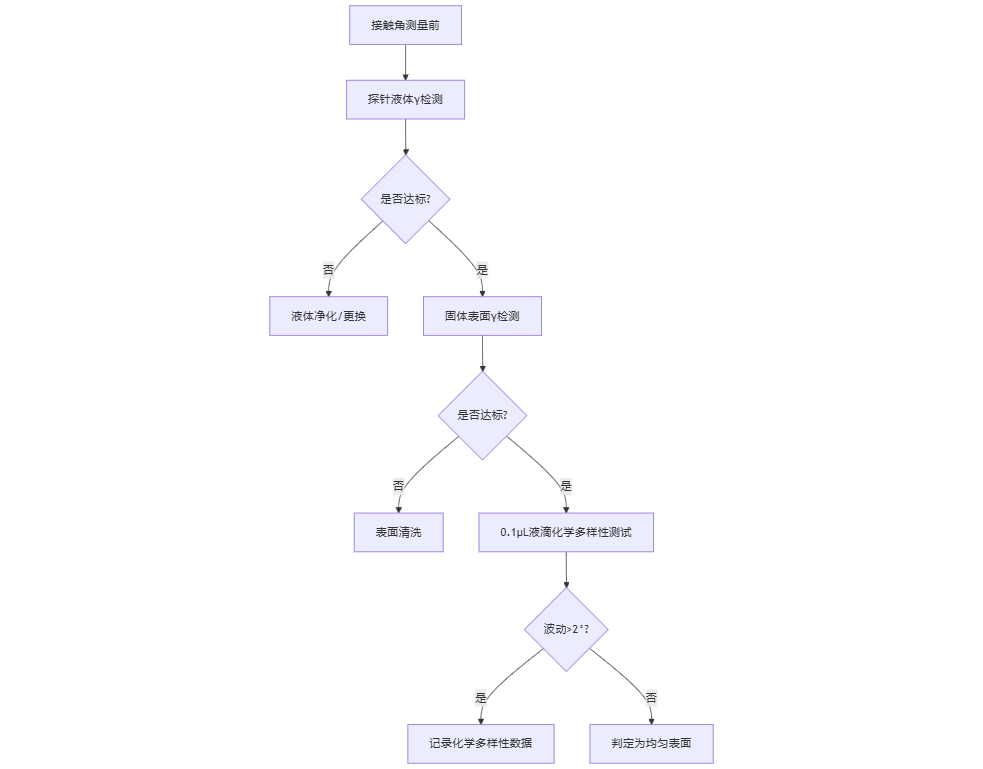 接触角测量仪及表面清洁度